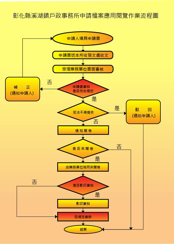 申請檔案應用閱覽作業流程圖