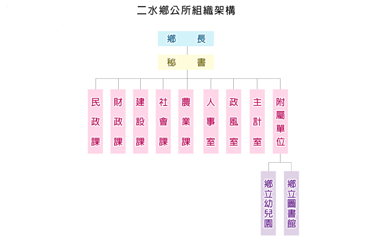二水鄉公所組織架構圖